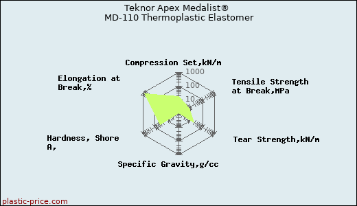 Teknor Apex Medalist® MD-110 Thermoplastic Elastomer