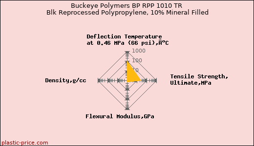 Buckeye Polymers BP RPP 1010 TR Blk Reprocessed Polypropylene, 10% Mineral Filled