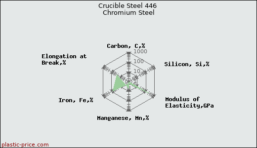 Crucible Steel 446 Chromium Steel