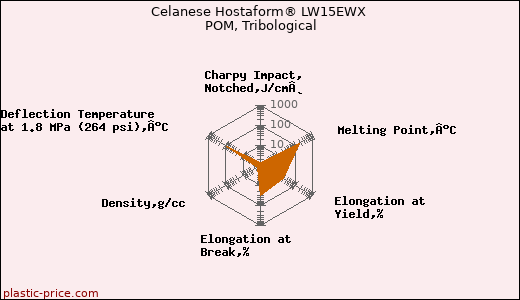 Celanese Hostaform® LW15EWX POM, Tribological