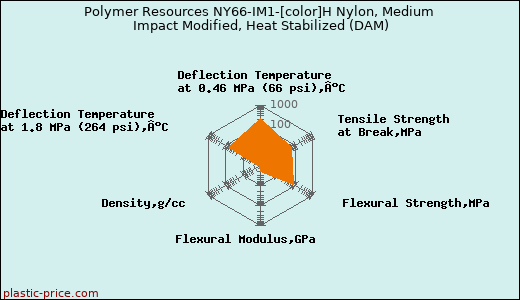 Polymer Resources NY66-IM1-[color]H Nylon, Medium Impact Modified, Heat Stabilized (DAM)
