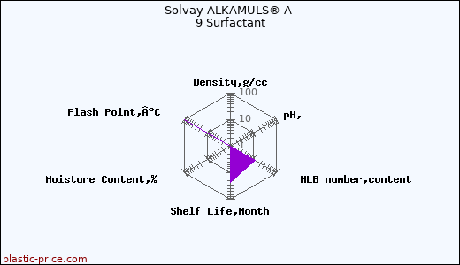 Solvay ALKAMULS® A 9 Surfactant