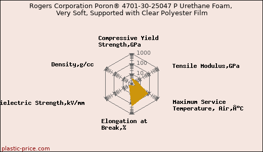 Rogers Corporation Poron® 4701-30-25047 P Urethane Foam, Very Soft, Supported with Clear Polyester Film