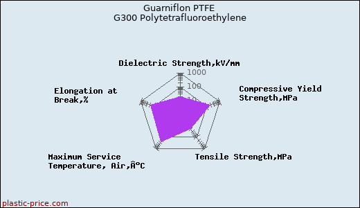 Guarniflon PTFE G300 Polytetrafluoroethylene