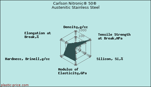 Carlson Nitronic® 50® Austenitic Stainless Steel