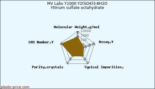 MV Labs Y1000 Y2(SO4)3·8H2O Yttrium sulfate octahydrate
