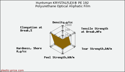 Huntsman KRYSTALFLEX® PE 192 Polyurethane Optical Aliphatic Film
