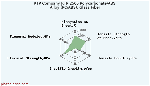 RTP Company RTP 2505 Polycarbonate/ABS Alloy (PC/ABS), Glass Fiber