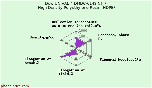 Dow UNIVAL™ DMDC-6143 NT 7 High Density Polyethylene Resin (HDPE)