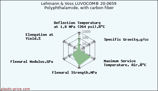 Lehmann & Voss LUVOCOM® 20-0659 Polyphthalamide, with carbon fiber