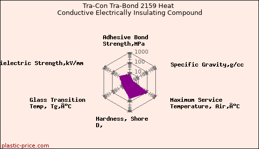 Tra-Con Tra-Bond 2159 Heat Conductive Electrically Insulating Compound