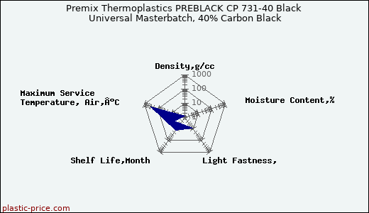 Premix Thermoplastics PREBLACK CP 731-40 Black Universal Masterbatch, 40% Carbon Black