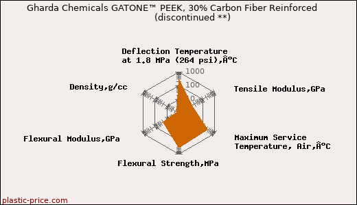 Gharda Chemicals GATONE™ PEEK, 30% Carbon Fiber Reinforced               (discontinued **)
