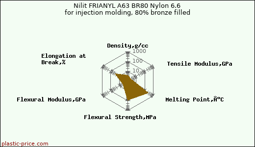Nilit FRIANYL A63 BR80 Nylon 6.6 for injection molding, 80% bronze filled