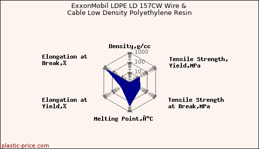 ExxonMobil LDPE LD 157CW Wire & Cable Low Density Polyethylene Resin