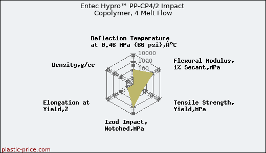 Entec Hypro™ PP-CP4/2 Impact Copolymer, 4 Melt Flow