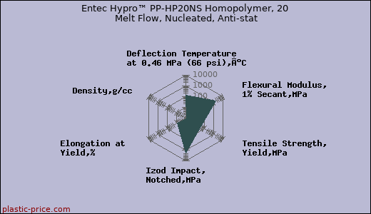 Entec Hypro™ PP-HP20NS Homopolymer, 20 Melt Flow, Nucleated, Anti-stat