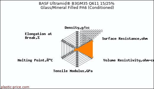 BASF Ultramid® B3GM35 Q611 15/25% Glass/Mineral Filled PA6 (Conditioned)