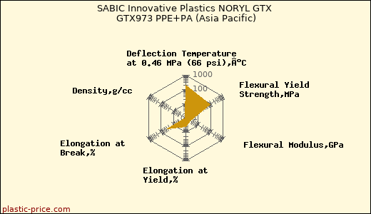 SABIC Innovative Plastics NORYL GTX GTX973 PPE+PA (Asia Pacific)