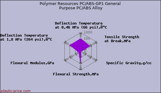 Polymer Resources PC/ABS-GP1 General Purpose PC/ABS Alloy