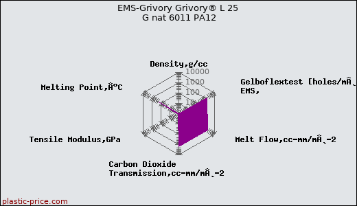 EMS-Grivory Grivory® L 25 G nat 6011 PA12