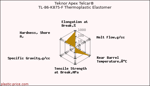 Teknor Apex Telcar® TL-86-K875-F Thermoplastic Elastomer