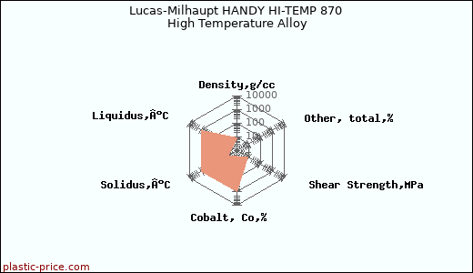 Lucas-Milhaupt HANDY HI-TEMP 870 High Temperature Alloy