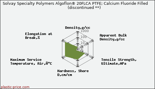 Solvay Specialty Polymers Algoflon® 20FLCA PTFE; Calcium Fluoride Filled               (discontinued **)