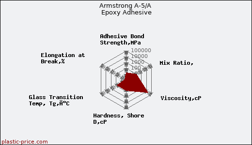 Armstrong A-5/A Epoxy Adhesive