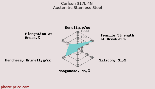 Carlson 317L 4N Austenitic Stainless Steel