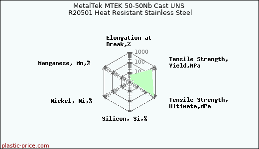 MetalTek MTEK 50-50Nb Cast UNS R20501 Heat Resistant Stainless Steel