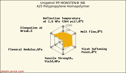Unipetrol PP MONSTEN® NB 425 Polypropylene Homopolymer