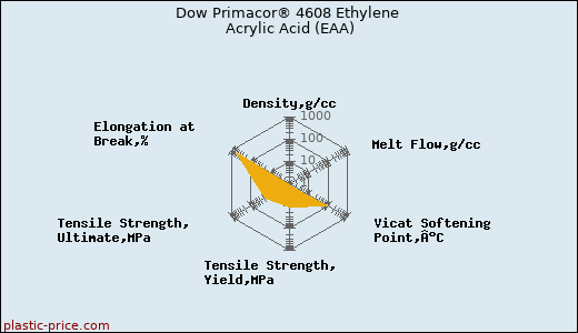 Dow Primacor® 4608 Ethylene Acrylic Acid (EAA)
