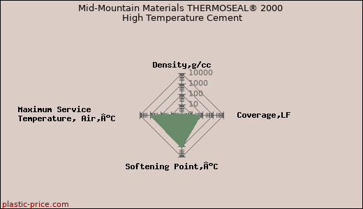 Mid-Mountain Materials THERMOSEAL® 2000 High Temperature Cement