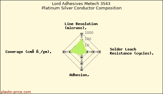 Lord Adhesives Metech 3543 Platinum Silver Conductor Composition