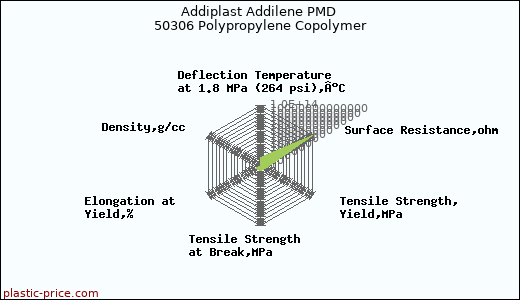 Addiplast Addilene PMD 50306 Polypropylene Copolymer