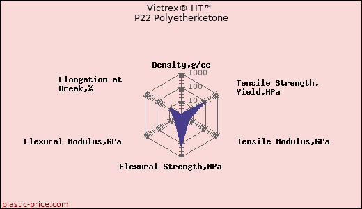 Victrex® HT™ P22 Polyetherketone