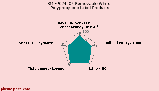 3M FP024502 Removable White Polypropylene Label Products