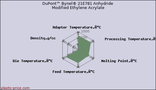 DuPont™ Bynel® 21E781 Anhydride Modified Ethylene Acrylate