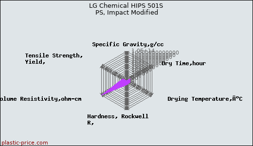 LG Chemical HIPS 501S PS, Impact Modified