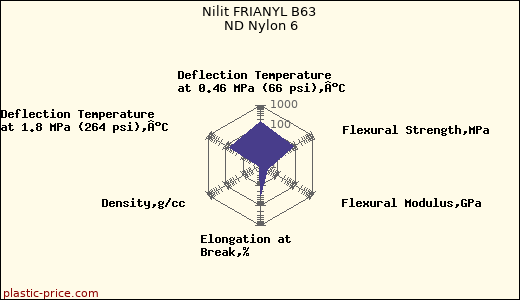 Nilit FRIANYL B63 ND Nylon 6