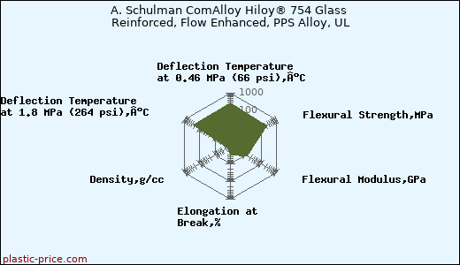 A. Schulman ComAlloy Hiloy® 754 Glass Reinforced, Flow Enhanced, PPS Alloy, UL