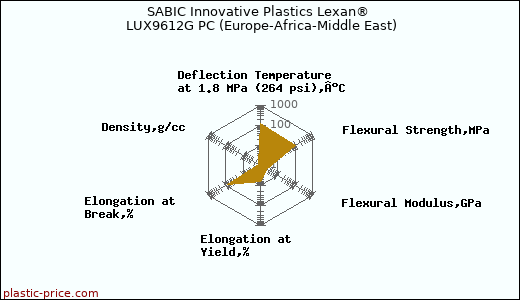 SABIC Innovative Plastics Lexan® LUX9612G PC (Europe-Africa-Middle East)