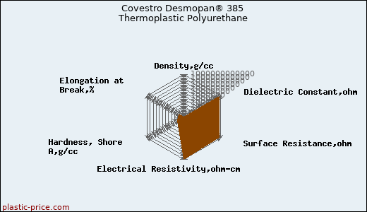 Covestro Desmopan® 385 Thermoplastic Polyurethane
