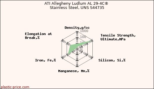 ATI Allegheny Ludlum AL 29-4C® Stainless Steel, UNS S44735