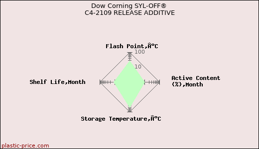 Dow Corning SYL-OFF® C4-2109 RELEASE ADDITIVE