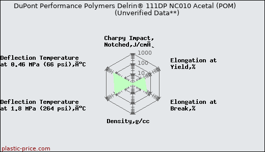 DuPont Performance Polymers Delrin® 111DP NC010 Acetal (POM)                      (Unverified Data**)