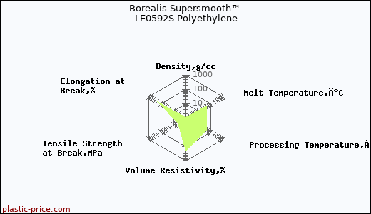 Borealis Supersmooth™ LE0592S Polyethylene