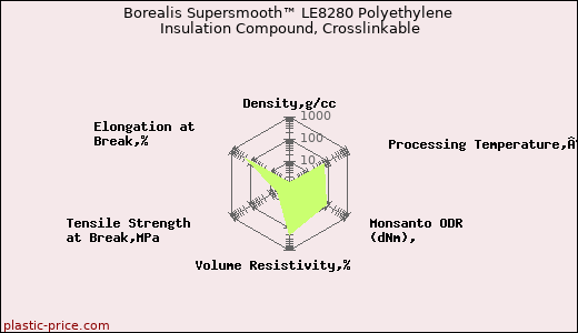 Borealis Supersmooth™ LE8280 Polyethylene Insulation Compound, Crosslinkable