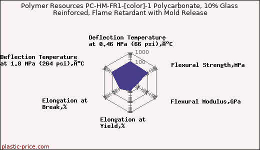 Polymer Resources PC-HM-FR1-[color]-1 Polycarbonate, 10% Glass Reinforced, Flame Retardant with Mold Release